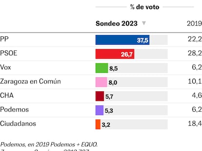 Encuesta 40dB. | El PP roza la mayoría absoluta en Zaragoza