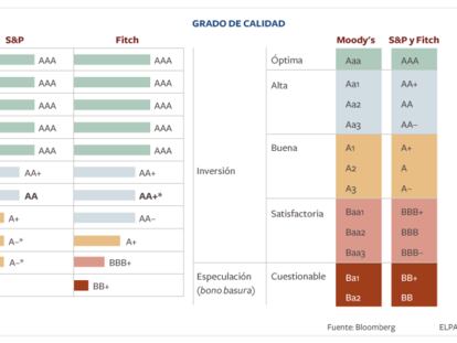 Calificación crediticia de los países de la UE y el euro