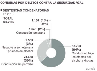 Fuente: Fiscalía de Seguridad Vial.