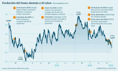 Bono alemán a 10 años desde 2016