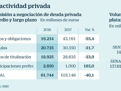 Renta fija: descensos generalizados en la deuda privada y también en la soberana