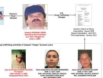 Os operadores do cartel de ‘El Chapo’.