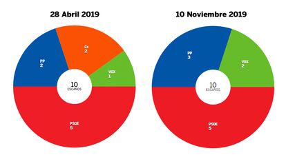 El PSOE se mantiene con 5 escaños en Extremadura, uno de sus feudos tradicionales. En el centro-derecha, el PP con 3 (1 más que en abril) y Vox con 2 (también 1 más), borran del mapa a Ciudadanos.