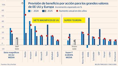 Previsión de beneficio por acción para los grandes valores de EE UU y Europa