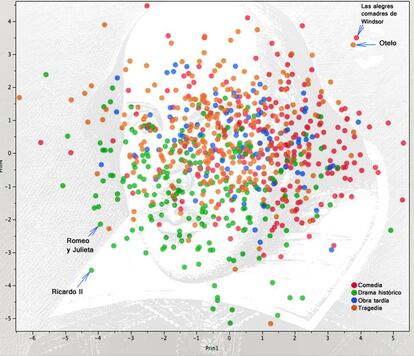 Cada punto de color representa uno de los fragmentos analizados de las obras de Shakespeare colocados según su relación con la comedia, la tragedia y el drama histórico, además de sus obras tardías. El fragmento más cómico pertenece a 'Las alegres comadres de Windsor', el más serio a 'Ricardo II'.