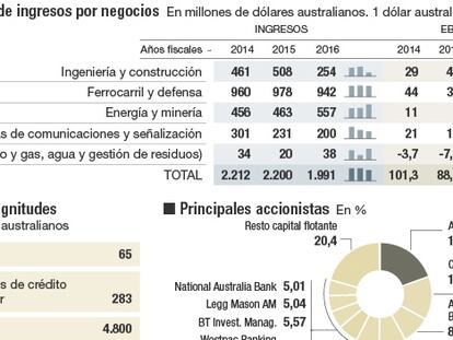 La filial australiana de ACS se lanza a comprar su rival UGL