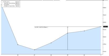 Evolucion del Ibex 34 desde el pasado d&iacute;a 23, el d&iacute;a del refer&eacute;ndum de Reino Unido.