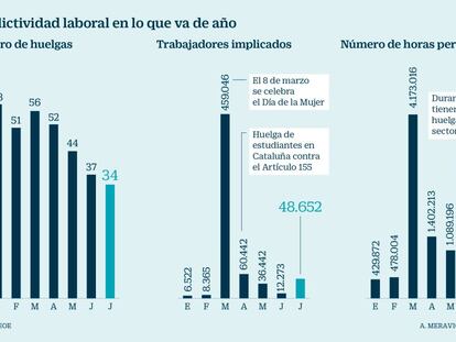 El conflicto del taxi dispara el número de huelguistas y de horas perdidas en julio