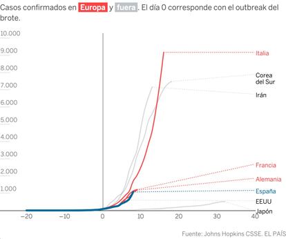 Aquí puedes ver <a href="https://elpais.com/sociedad/2020/03/06/actualidad/1583503629_010886.html">datos actualizados a diario</a>.