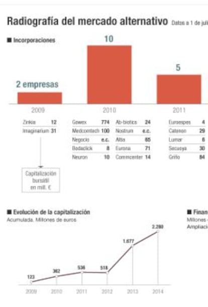 Radiografía del Mercado Alternativo (MAB)