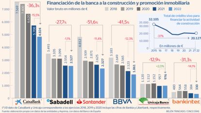 Financiación de los bancos a la construcción Gráfico