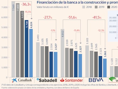 Financiación de los bancos a la construcción Gráfico