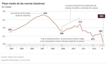 Plazo medio de las nuevas hipotecas