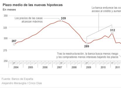 Plazo medio de las nuevas hipotecas