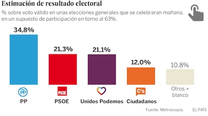 The latest voter forecast for a general election in Spain.