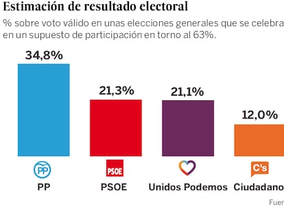 El PP mejoraría su resultado en unas elecciones con récord de abstención