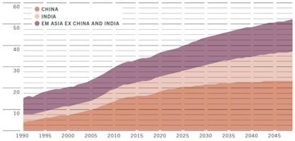 Participación de Asia en la economía mundial. Fuente: Oxford Economics, Refinitiv, Pictet AM 30.06.1990-30.06.2049