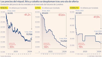Los precios de niquel, litio y cobalto se desploman tras una ola de oferta
