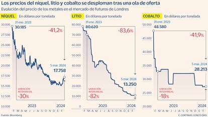 Los precios de niquel, litio y cobalto se desploman tras una ola de oferta