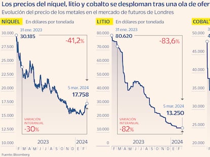 Del rally al frenazo en seco: el pinchazo del coche eléctrico desploma a litio, níquel y cobalto