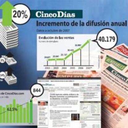 Cinco Días incrementa su difusión un 20%, el mayor aumento del sector