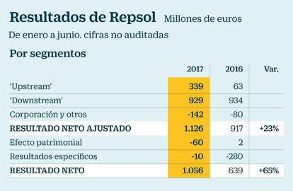 Resultados de Repsol en el primer semestre