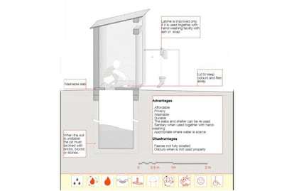Tener una letrina mejorada implica que es segura para adultos y niños, que la pueden usar discapacitados y que el usuario se puede lavar las manos. El catálogo contempla cuatro modelos distintos, dl más sencillo y económico al más completo y caro.</p> <p>La primera opción es muy simple: un hoyo de unos tres metros de profundidad con las paredes reforzadas, una losa de cemento, o al menos que sea lavable, una tapa para cubrir el agujero y que no entren y salgan insectos, una super-estructura y techo para cubrir el espacio y garantizar la privacidad, y un lavadero de manos.</p> <p>Sus ventajas son su privacidad y el bajo precio. Además, la losa es reutilizable (se puede transportar a una nueva cuando la que se estaba usando ya se llena) y es apropiada para regiones con escasez de agua.</p>
