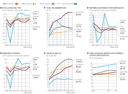 Evolución económica de España, Irlanda y Letonia.