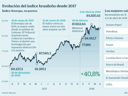 Por qué la Bolsa de Brasil esquiva la crisis política