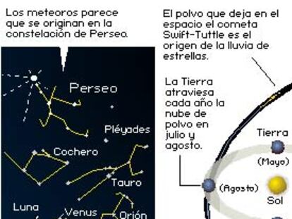 Cita con las Perseidas