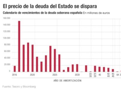 El precio de la deuda del Estado se dispara