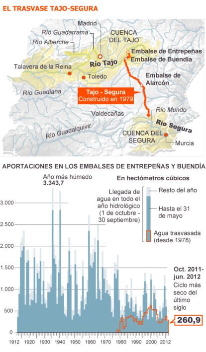 Fuente: Confederación Hidrográfica del Tajo y elaboración propia.