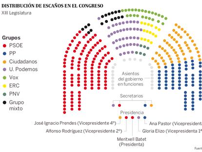El PSOE y Unidas Podemos mandan a Vox al gallinero del Congreso