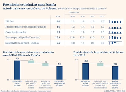 Previsiones económicas del BdE y del Gobierno