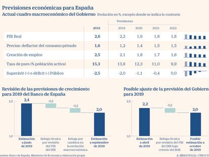 Previsiones económicas del BdE y del Gobierno