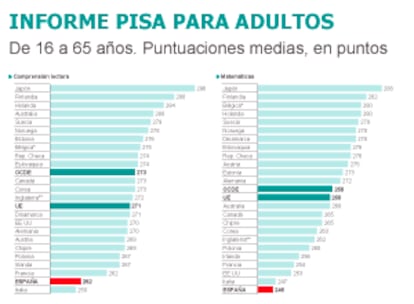 Fuente: OCDE.