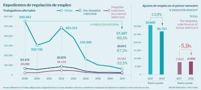 Expedientes de regulación de empleo