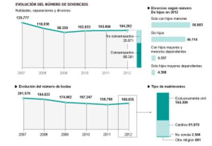 Evolución del número de divorcios