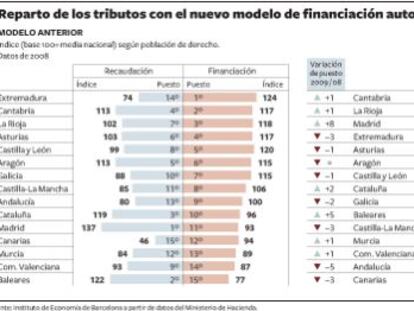 La Generalitat sigue a la cola de
la financiación autonómica