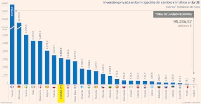 Inversión privada en la mitigación del cambio climático en la UE Gráfico
