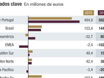 Resultados de Mapfre