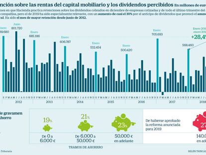 El temor a la reforma fiscal de Sánchez provocó un anticipo de dividendos a 2018