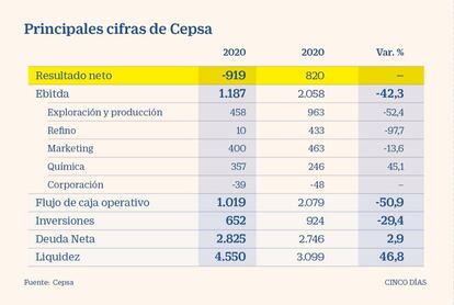 Resultados de Cepsa en 2020
