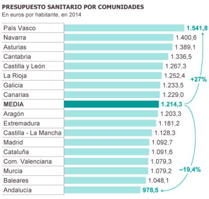 Fuentes: Ministerio de Sanidad, comunidades autónomas y Ministerio de Hacienda.