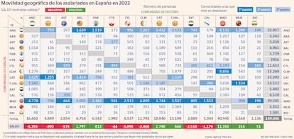 Movilidad geográfica de los asalariados en España en 2022