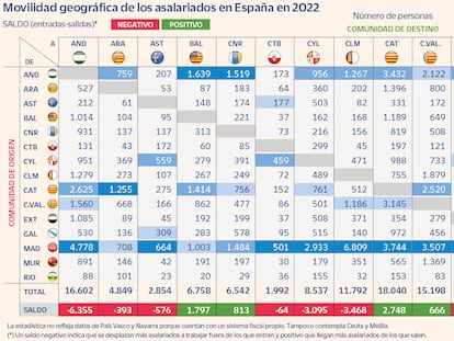 El salario de los directivos supera ya los 260.000 euros, 11 veces más que la media