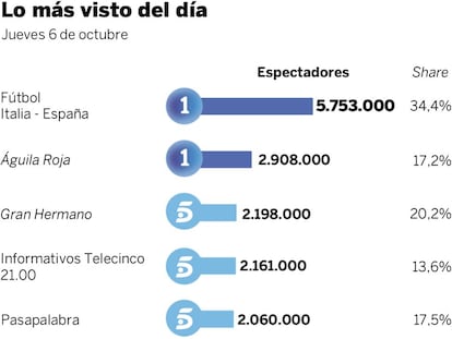 Audiencias del jueves 6 de octubre