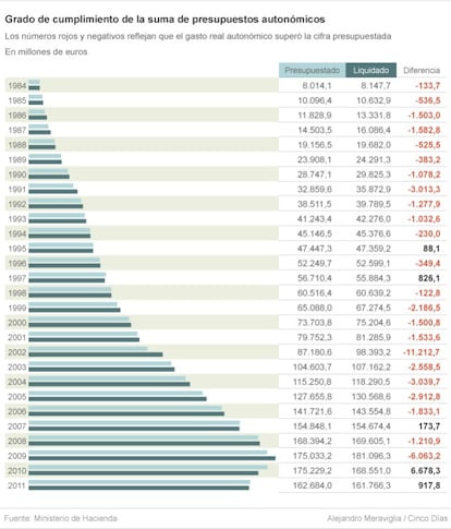 Grado de cumplimiento de la suma de presupuestos auton&oacute;micos