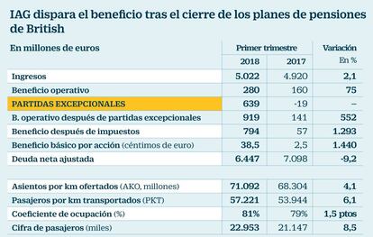 Resultados IAG