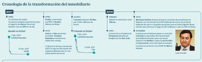 Cronolog&iacute;a de la crisis del ladrillo